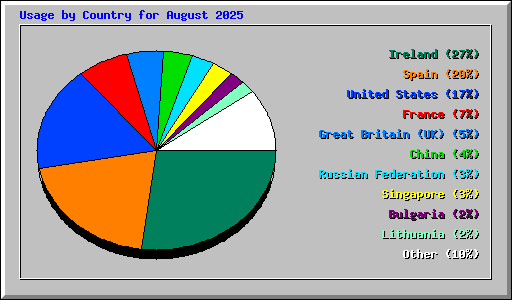 Usage by Country for August 2025