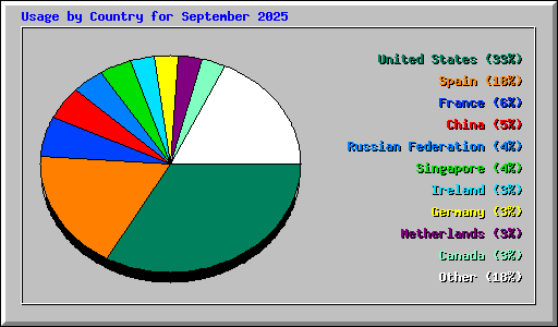 Usage by Country for September 2025