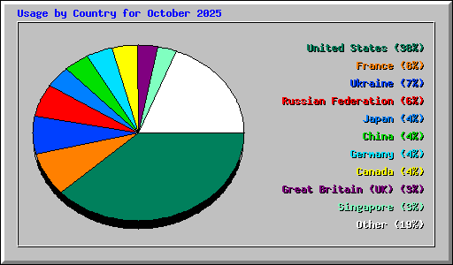 Usage by Country for October 2025