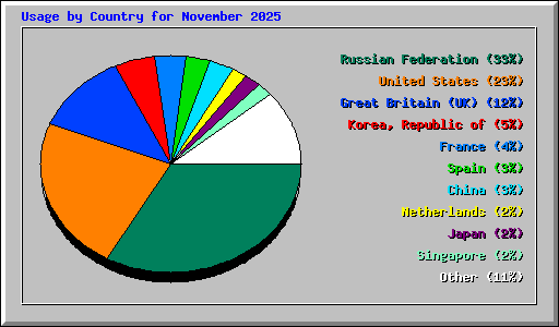Usage by Country for November 2025