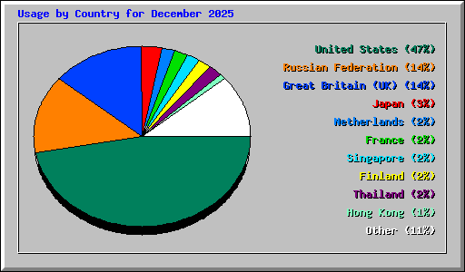 Usage by Country for December 2025