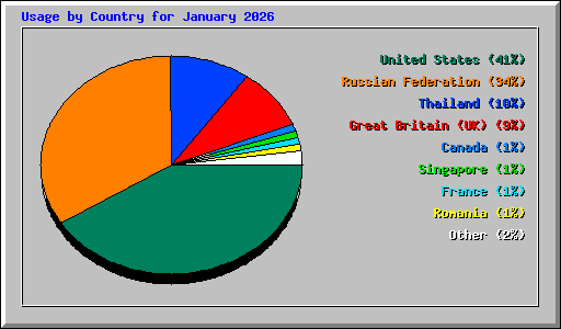 Usage by Country for January 2026