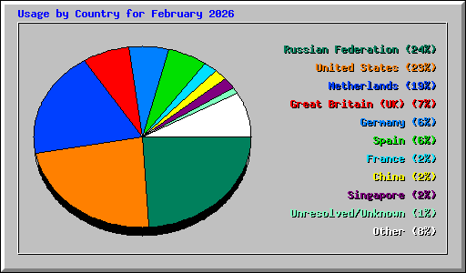 Usage by Country for February 2026