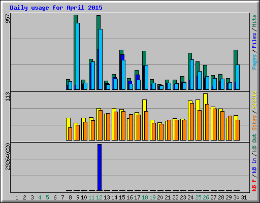 Daily usage for April 2015