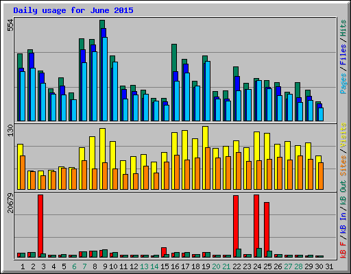 Daily usage for June 2015