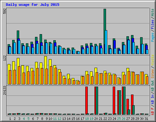 Daily usage for July 2015