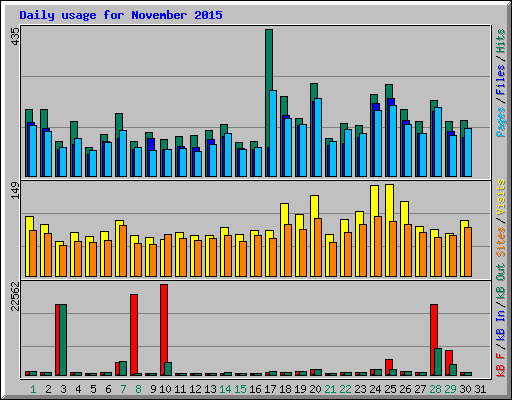 Daily usage for November 2015