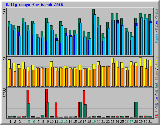 Daily usage for March 2016