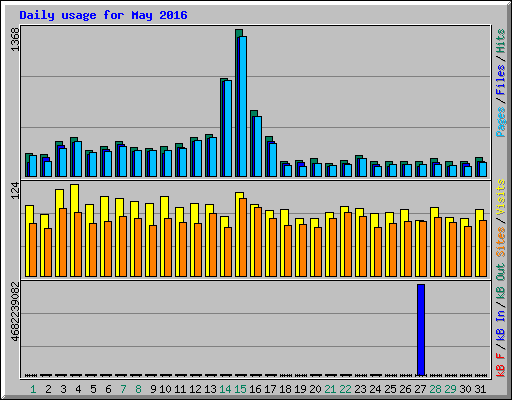 Daily usage for May 2016