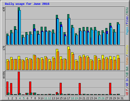 Daily usage for June 2016