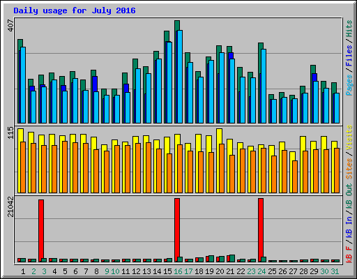 Daily usage for July 2016