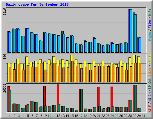 Daily usage for September 2016