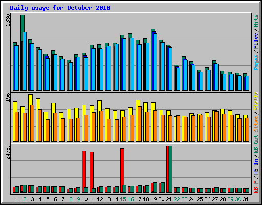 Daily usage for October 2016