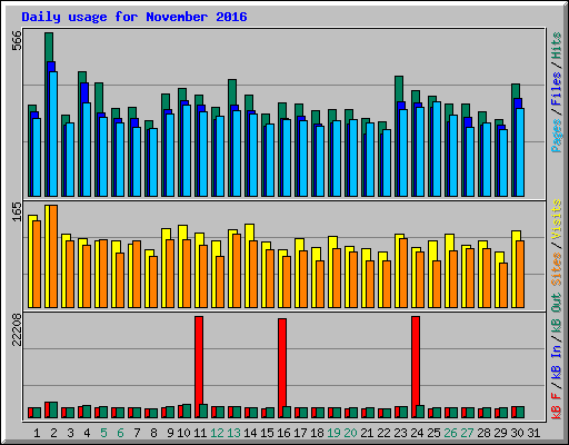 Daily usage for November 2016