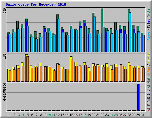 Daily usage for December 2016