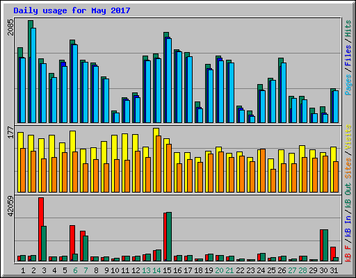 Daily usage for May 2017