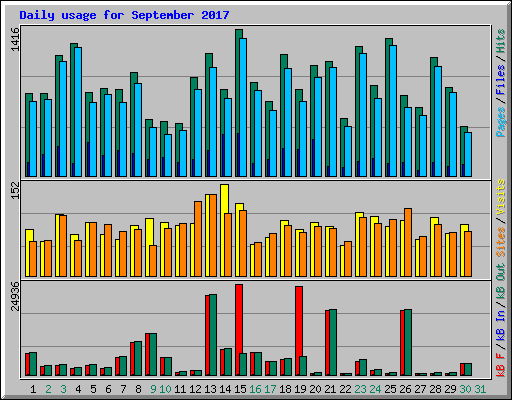 Daily usage for September 2017