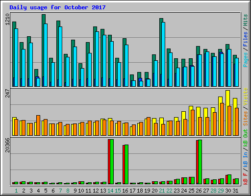 Daily usage for October 2017