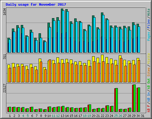 Daily usage for November 2017