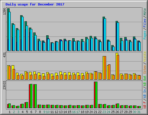 Daily usage for December 2017