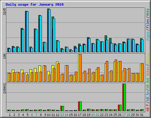 Daily usage for January 2018