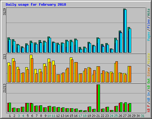 Daily usage for February 2018