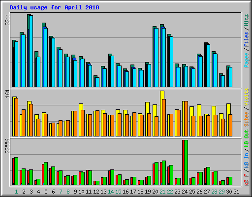 Daily usage for April 2018