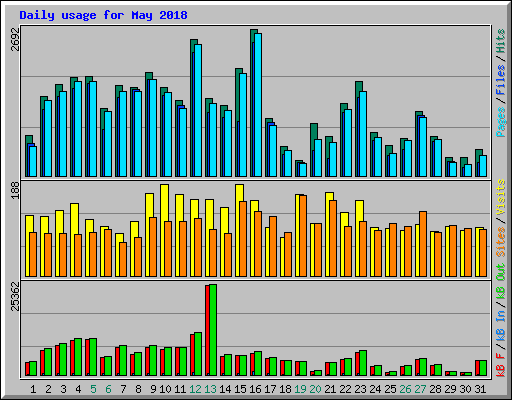 Daily usage for May 2018