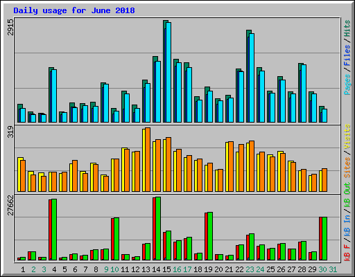 Daily usage for June 2018