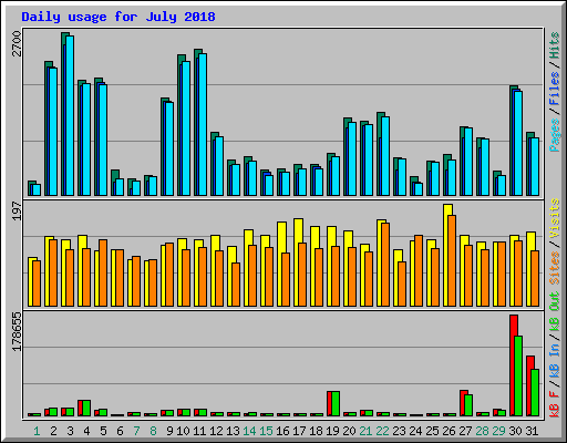 Daily usage for July 2018