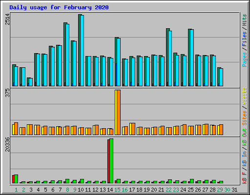 Daily usage for February 2020