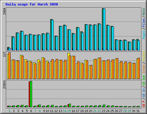 Daily usage for March 2020