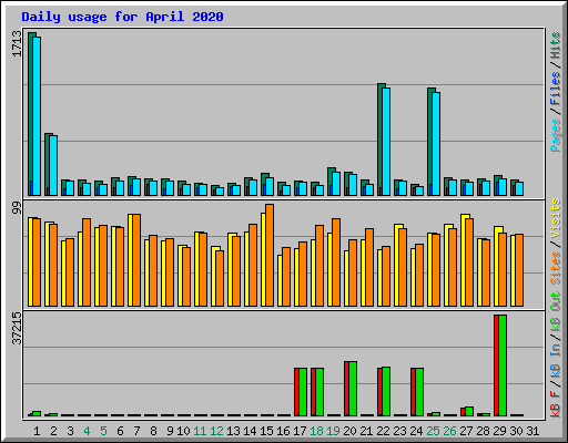 Daily usage for April 2020