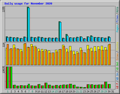 Daily usage for November 2020