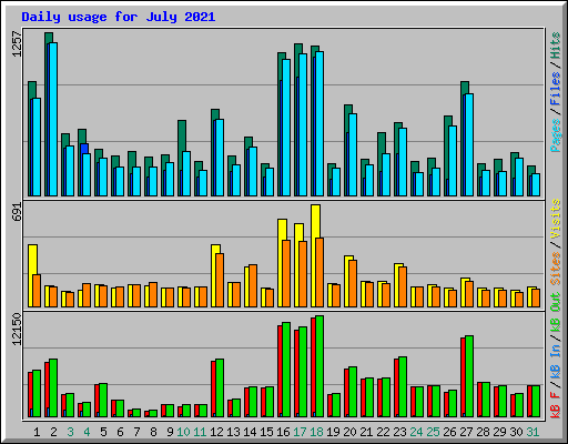 Daily usage for July 2021
