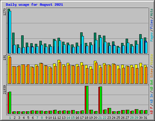 Daily usage for August 2021