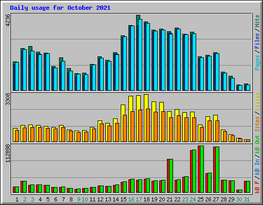 Daily usage for October 2021