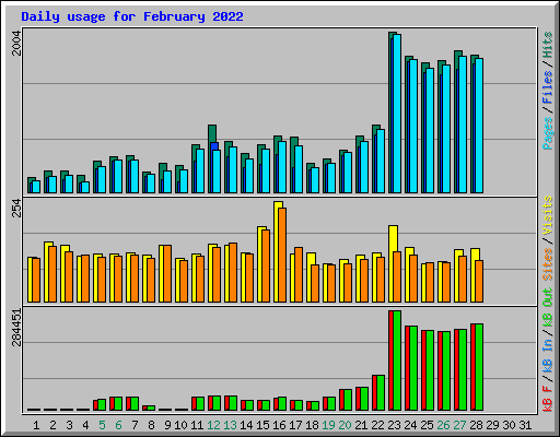 Daily usage for February 2022