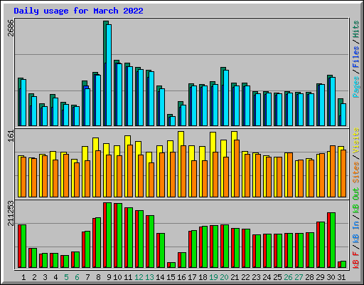 Daily usage for March 2022