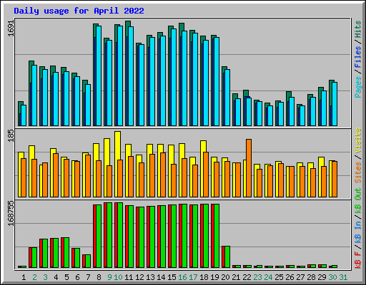 Daily usage for April 2022