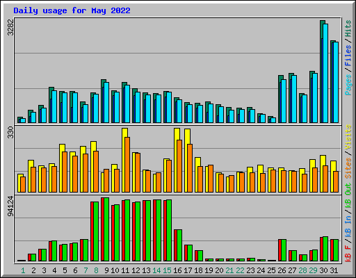 Daily usage for May 2022