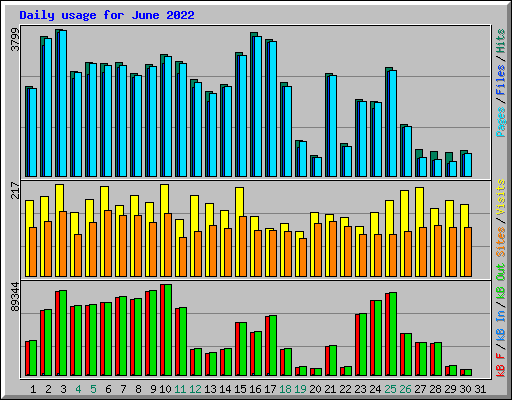 Daily usage for June 2022