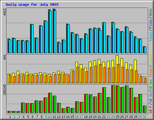 Daily usage for July 2022