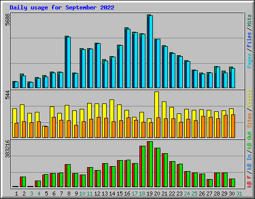 Daily usage for September 2022