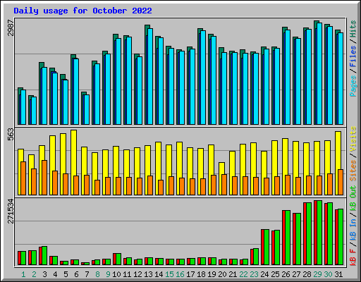Daily usage for October 2022