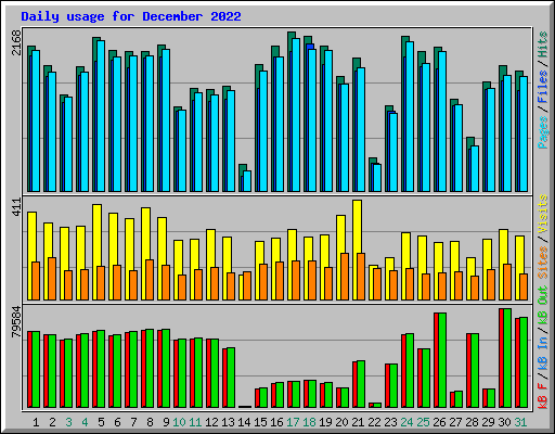 Daily usage for December 2022