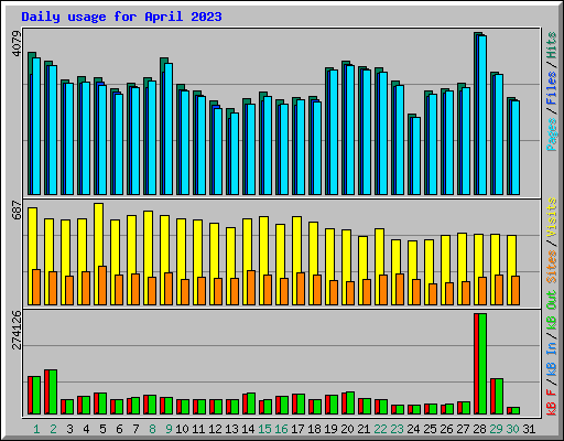 Daily usage for April 2023