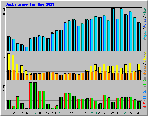 Daily usage for May 2023