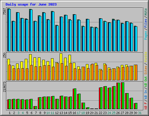 Daily usage for June 2023