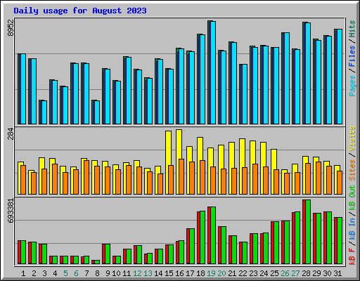 Daily usage for August 2023